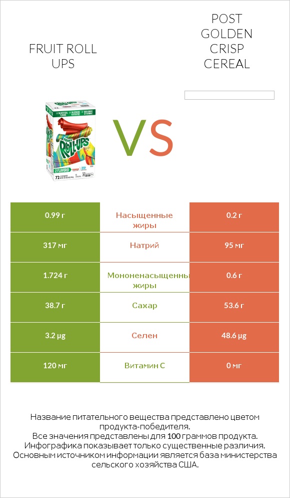 Fruit roll ups vs Post Golden Crisp Cereal infographic