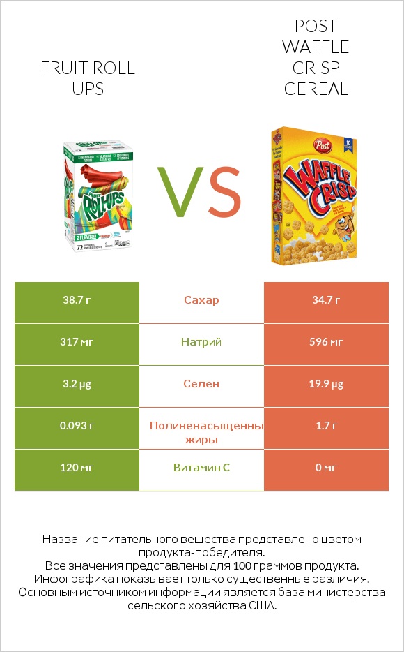 Fruit roll ups vs Post Waffle Crisp Cereal infographic