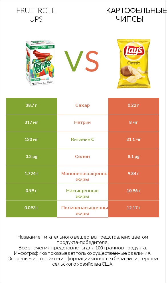 Fruit roll ups vs Картофельные чипсы infographic