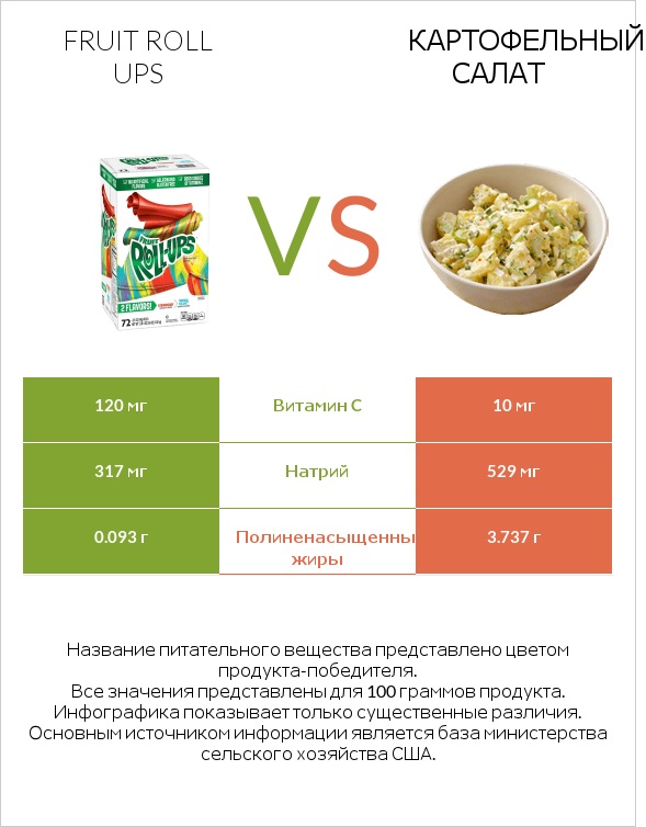Fruit roll ups vs Картофельный салат infographic