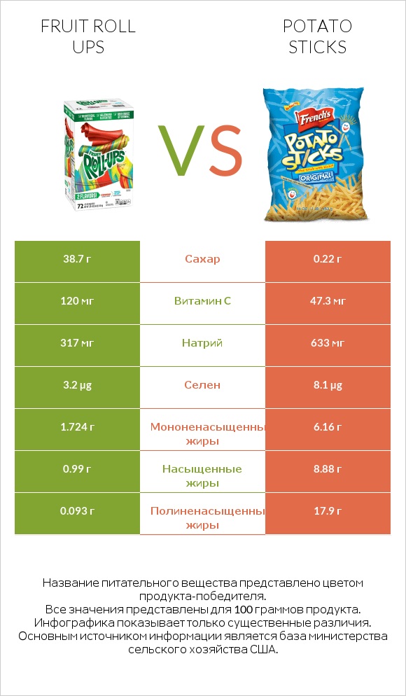 Fruit roll ups vs Potato sticks infographic