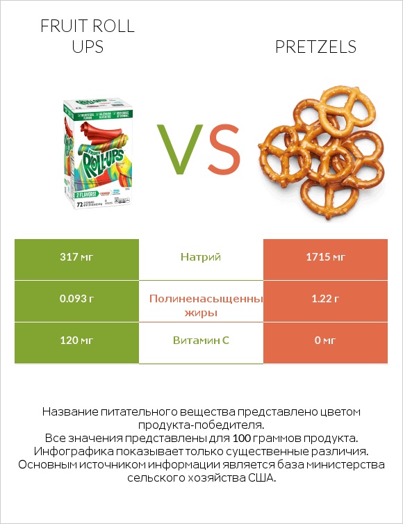 Fruit roll ups vs Pretzels infographic