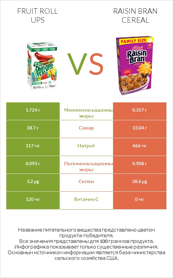 Fruit roll ups vs Raisin Bran Cereal infographic