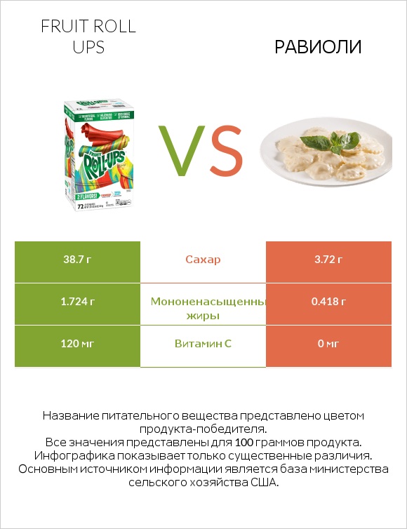 Fruit roll ups vs Равиоли infographic