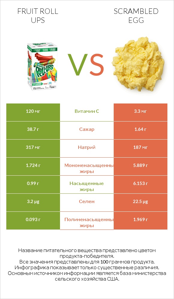 Fruit roll ups vs Scrambled egg infographic