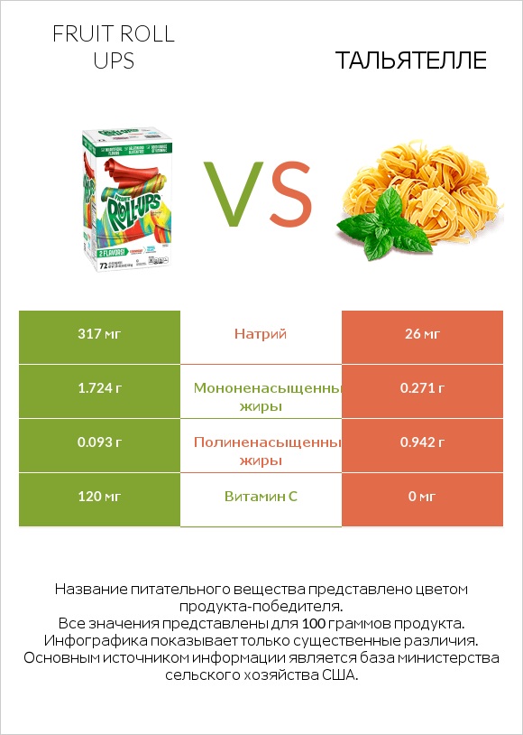 Fruit roll ups vs Тальятелле infographic