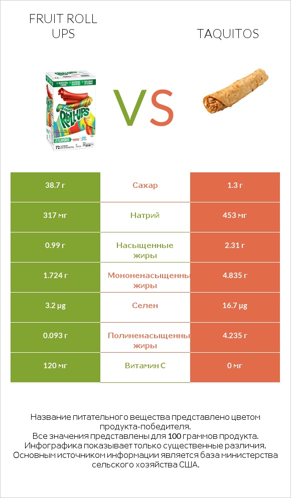 Fruit roll ups vs Taquitos infographic