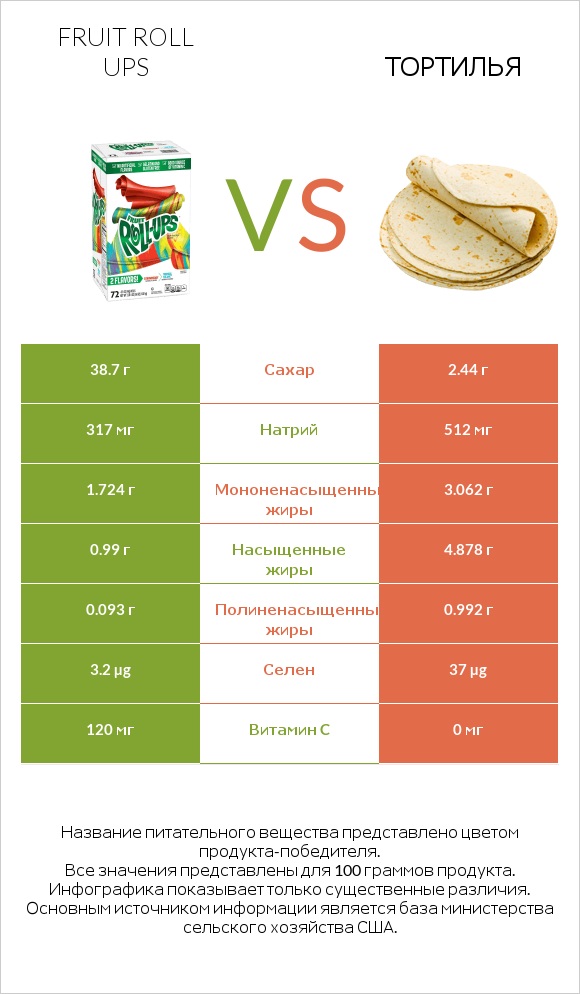 Fruit roll ups vs Тортилья infographic