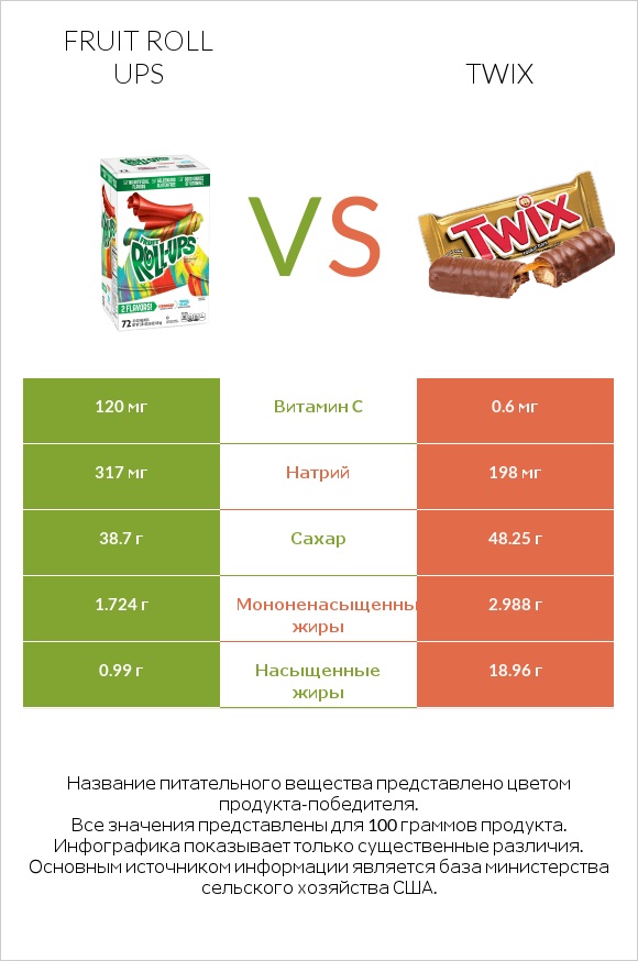 Fruit roll ups vs Twix infographic