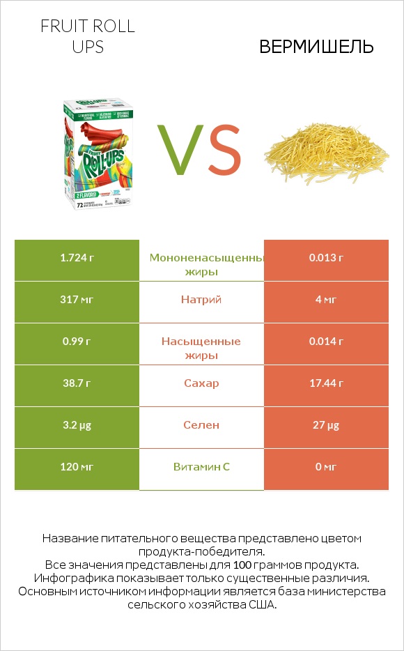 Fruit roll ups vs Вермишель infographic