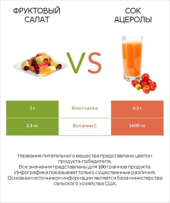 Фруктовый салат vs Сок ацеролы infographic