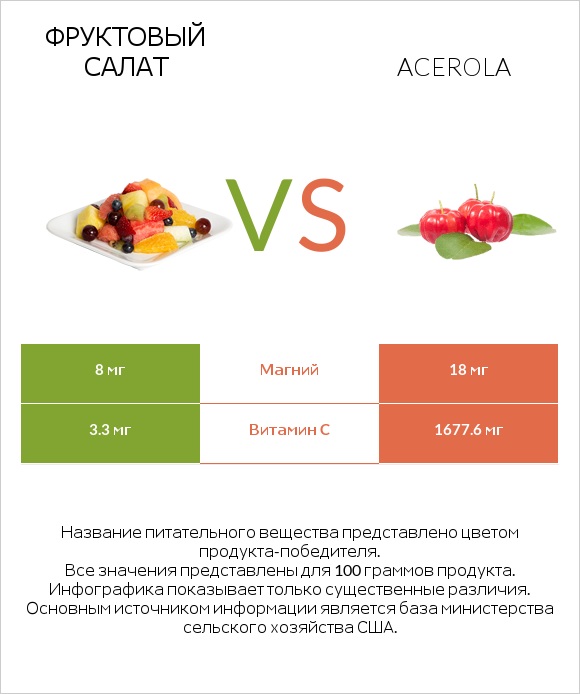 Фруктовый салат vs Acerola infographic