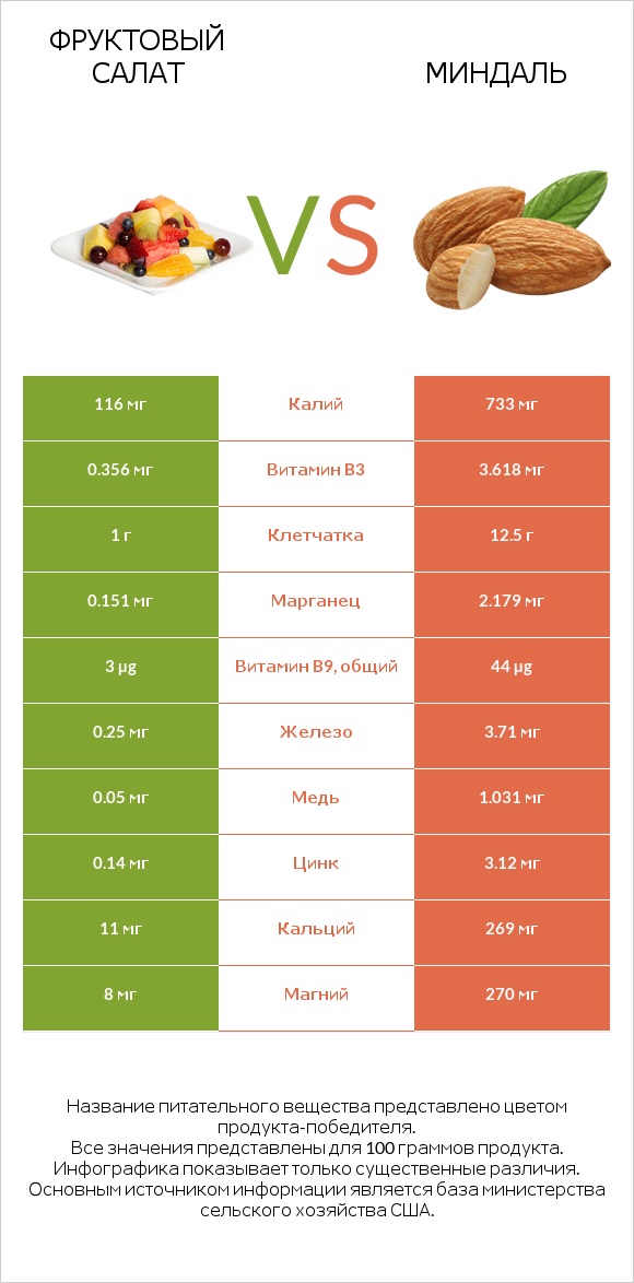 Фруктовый салат vs Миндаль infographic