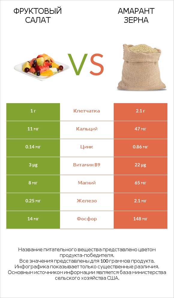 Фруктовый салат vs Амарант зерна infographic
