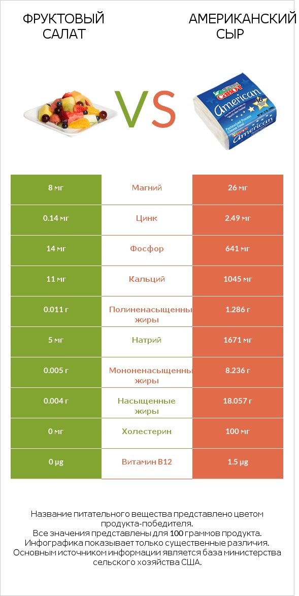 Фруктовый салат vs Американский сыр infographic