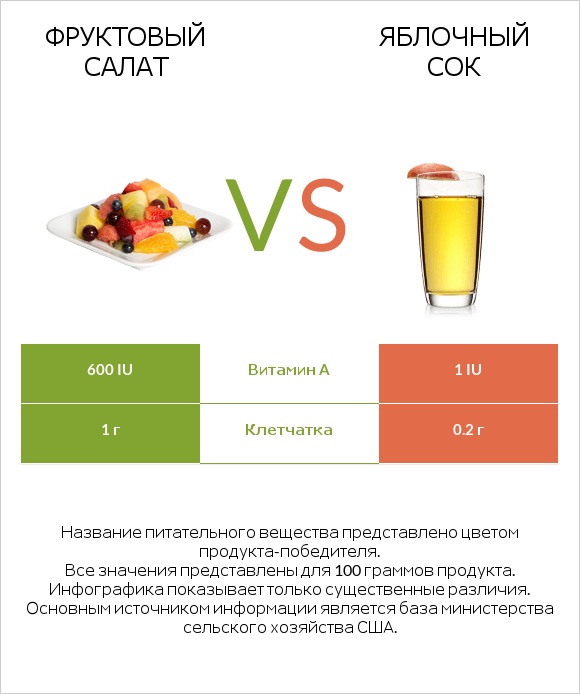 Фруктовый салат vs Яблочный сок infographic
