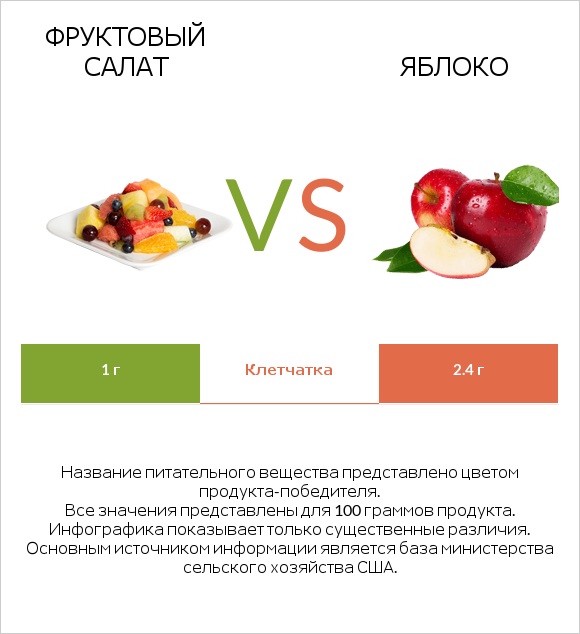 Фруктовый салат vs Яблоко infographic