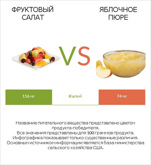 Фруктовый салат vs Яблочное пюре infographic