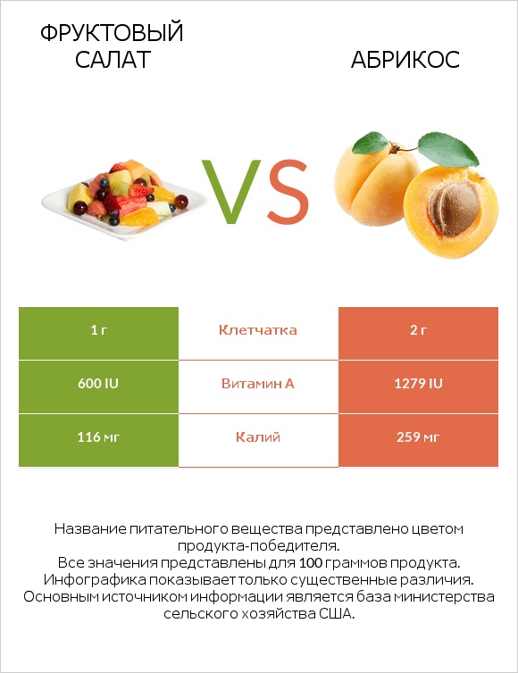 Фруктовый салат vs Абрикос infographic