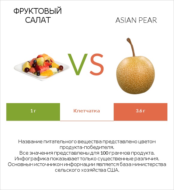 Фруктовый салат vs Asian pear infographic