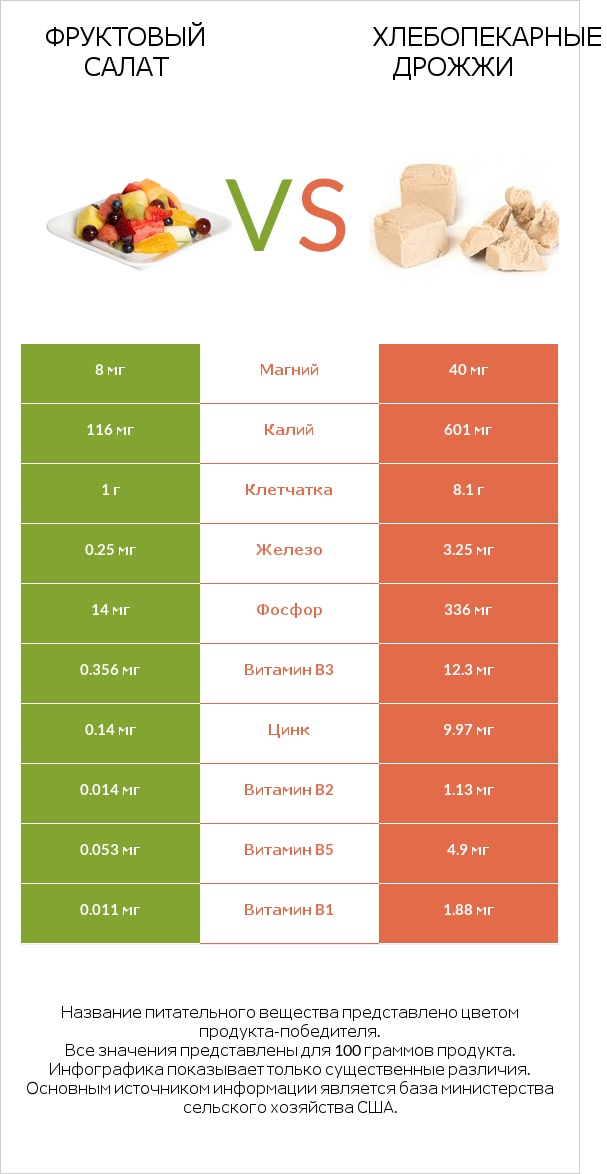 Фруктовый салат vs Хлебопекарные дрожжи infographic