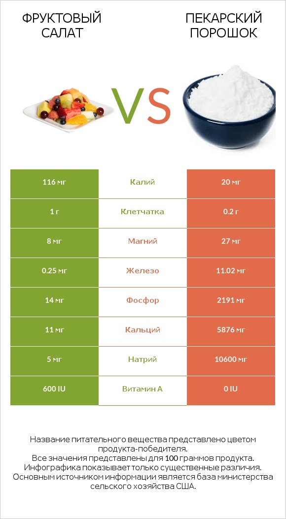 Фруктовый салат vs Пекарский порошок infographic