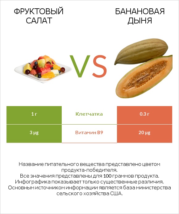 Фруктовый салат vs Банановая дыня infographic