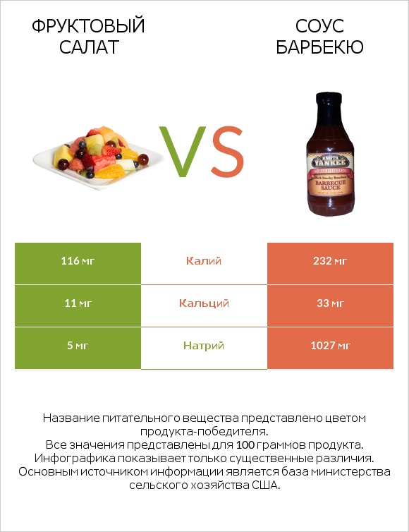 Фруктовый салат vs Соус барбекю infographic