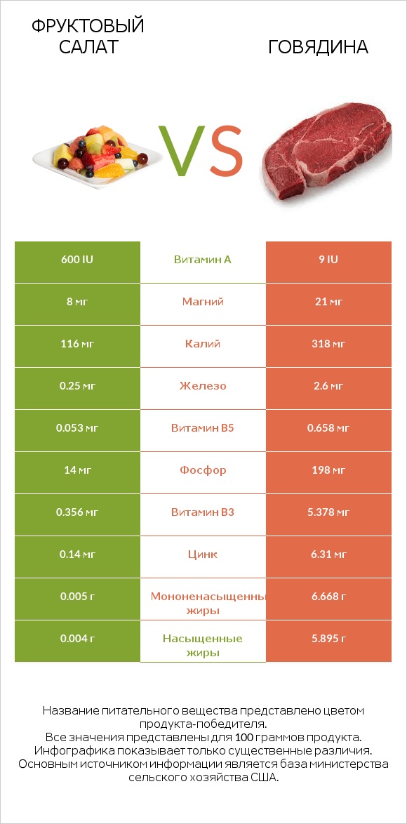 Фруктовый салат vs Говядина infographic