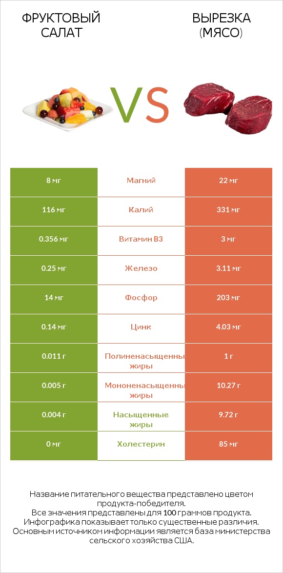Фруктовый салат vs Вырезка (мясо) infographic