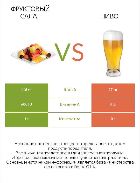 Фруктовый салат vs Пиво infographic