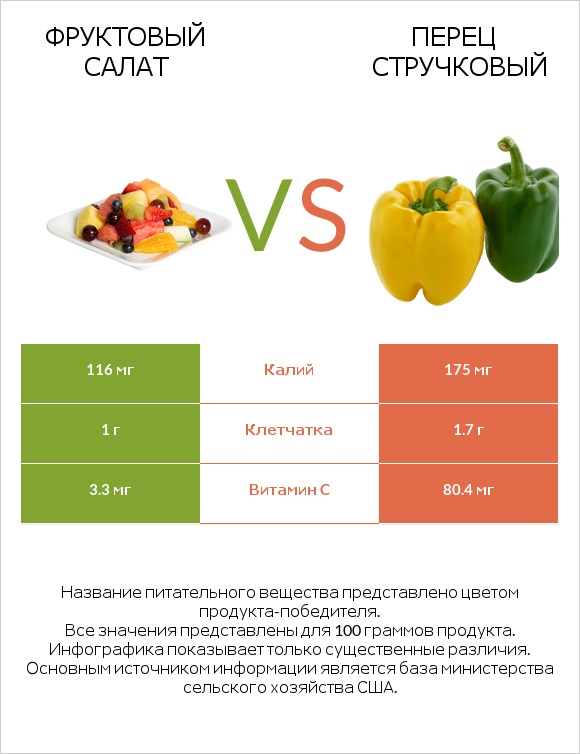 Фруктовый салат vs Перец стручковый infographic