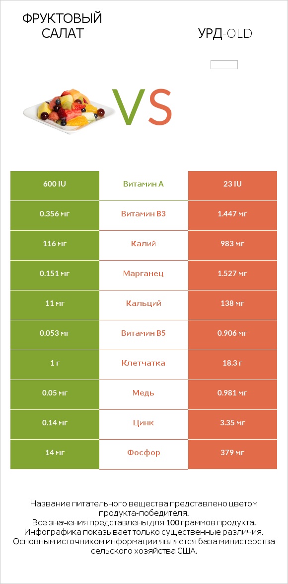 Фруктовый салат vs Урд-old infographic