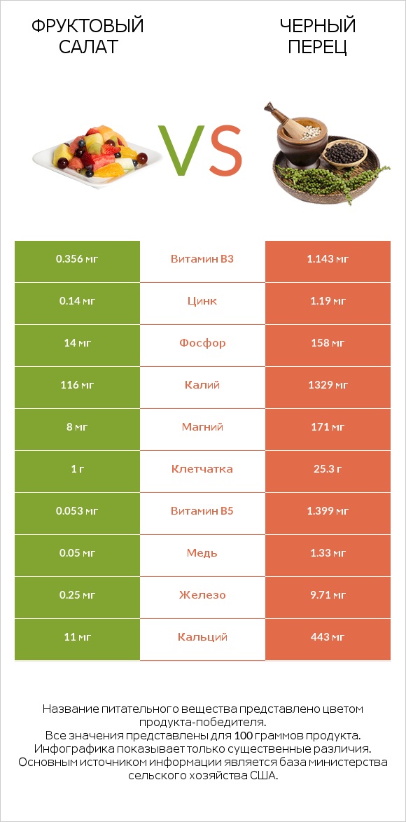 Фруктовый салат vs Черный перец infographic