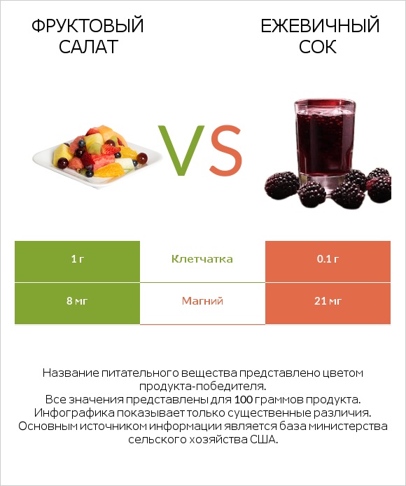 Фруктовый салат vs Ежевичный сок infographic