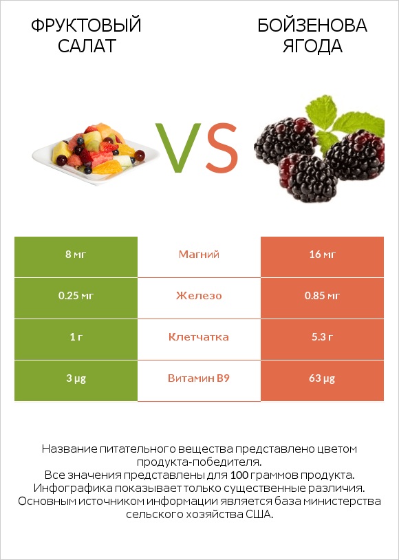 Фруктовый салат vs Бойзенова ягода infographic