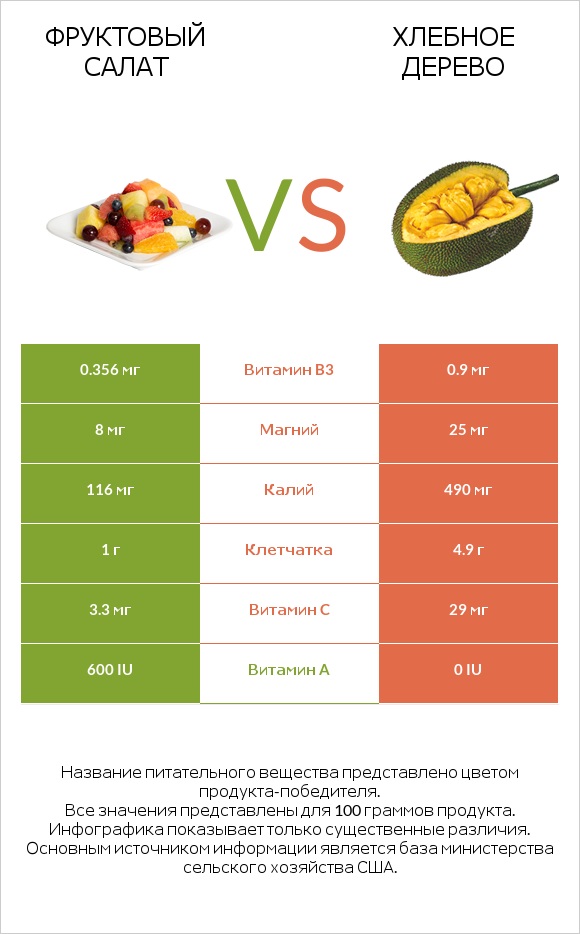 Фруктовый салат vs Хлебное дерево infographic