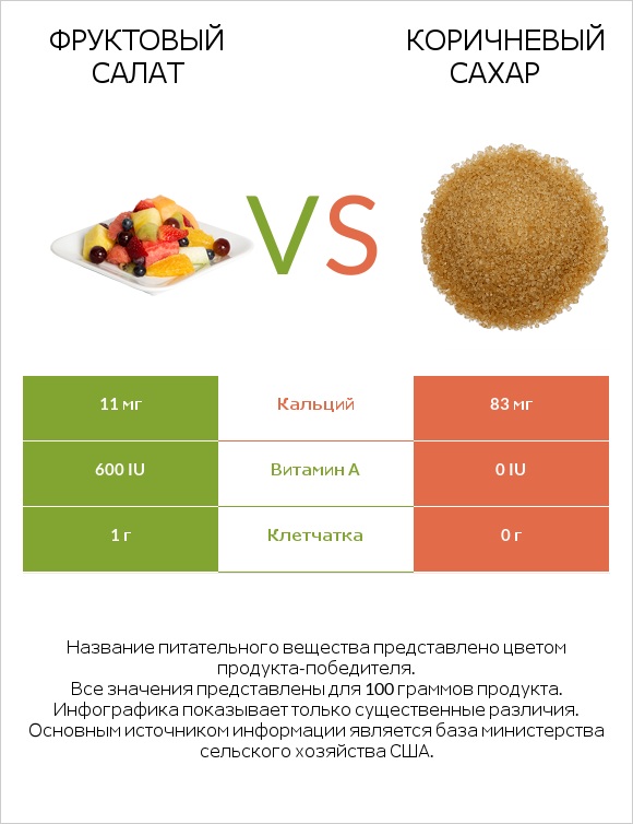 Фруктовый салат vs Коричневый сахар infographic