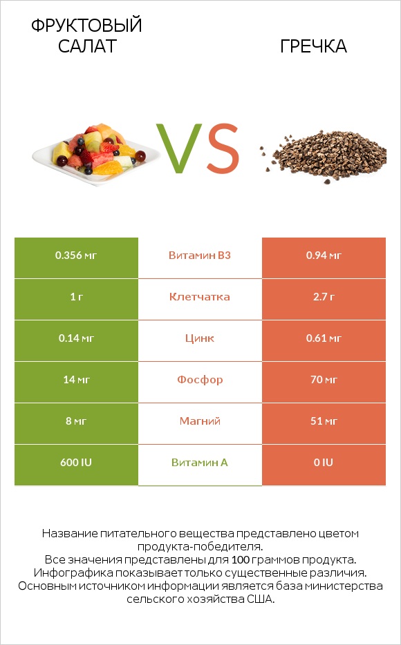 Фруктовый салат vs Гречка infographic
