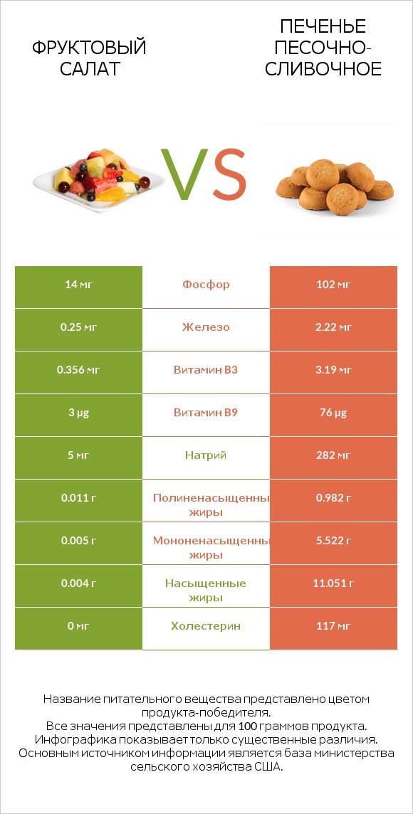 Фруктовый салат vs Печенье песочно-сливочное infographic