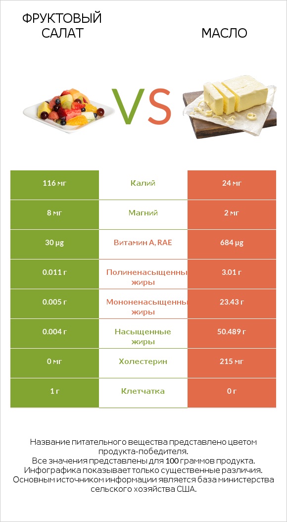 Фруктовый салат vs Масло infographic