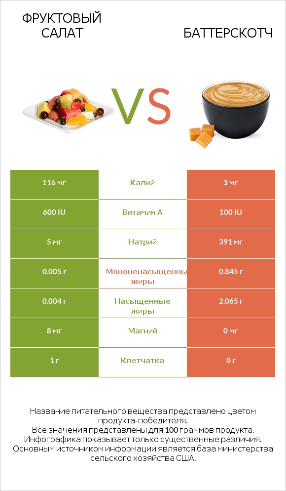 Фруктовый салат vs Баттерскотч infographic