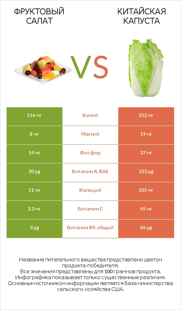 Фруктовый салат vs Китайская капуста infographic