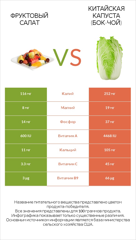 Фруктовый салат vs Китайская капуста (Бок-чой) infographic