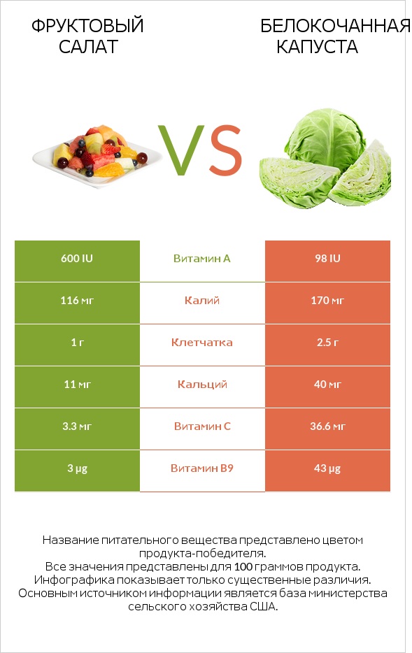 Фруктовый салат vs Белокочанная капуста infographic