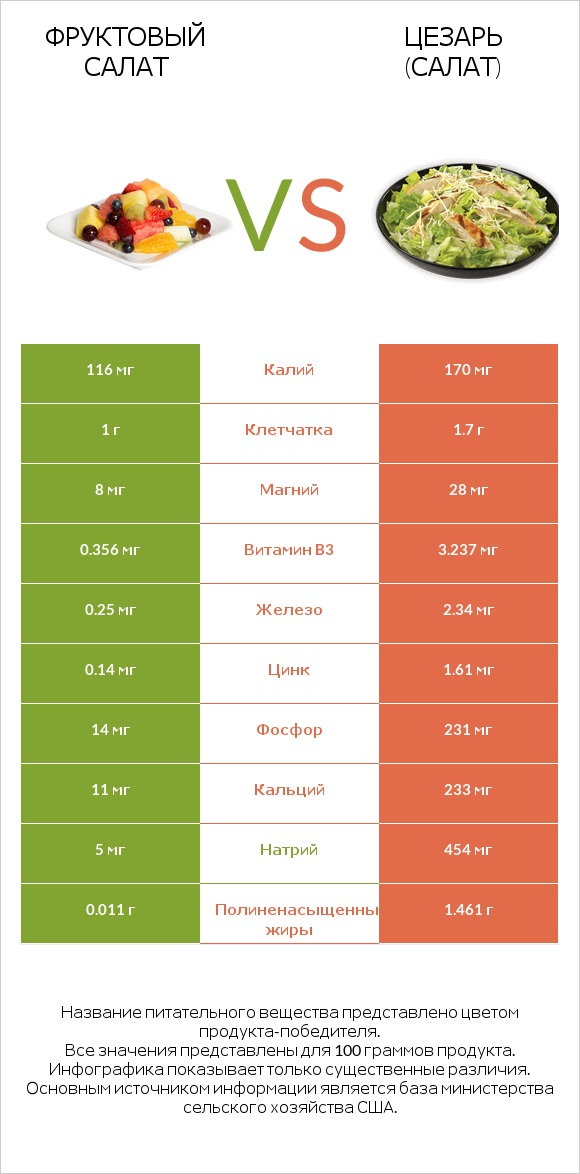 Фруктовый салат vs Цезарь (салат) infographic