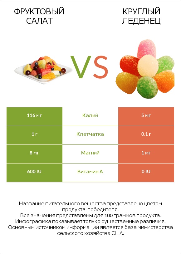 Фруктовый салат vs Круглый леденец infographic