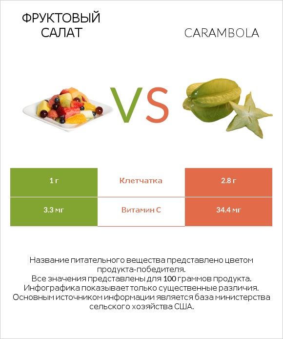 Фруктовый салат vs Carambola infographic