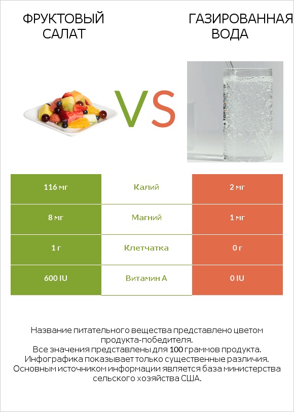 Фруктовый салат vs Газированная вода infographic