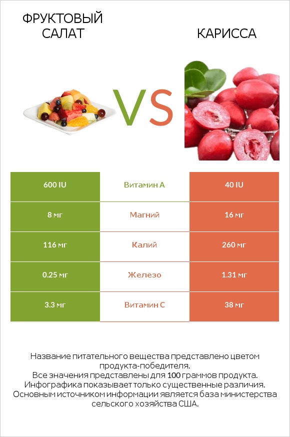 Фруктовый салат vs Карисса infographic